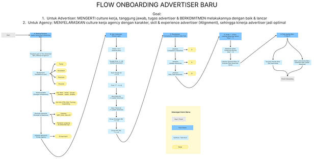 Flow-Onboarding-Advertiser-Baru (1)