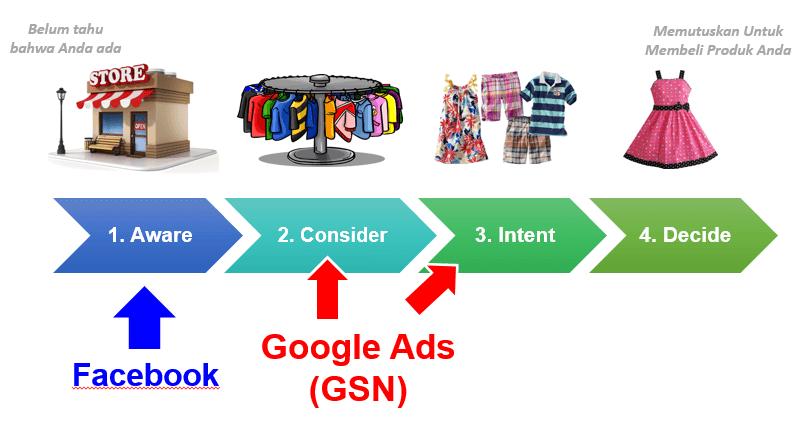 perbedaan google ads dan facebook ads